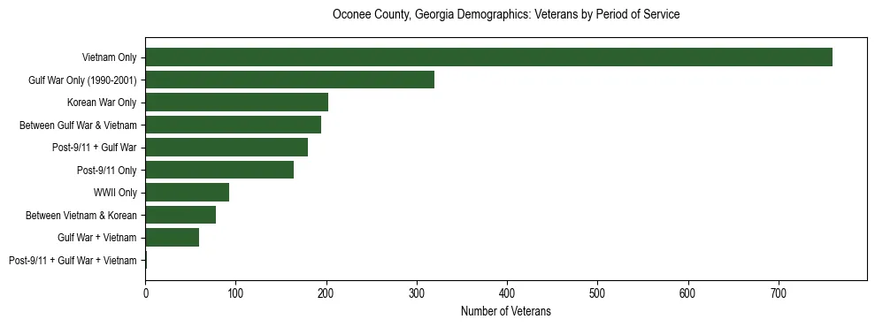 Horizontal bar chart showing veteran distribution by period of military service in Oconee County, Georgia, based on 2023 ACS data.