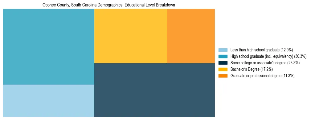 Treemap chart illustrating the educational attainment breakdown for population 25 years and over in Oconee County, South Carolina.
