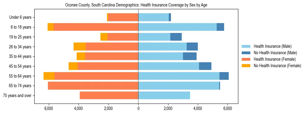 Pyramid chart showing health insurance coverage by age and sex in Oconee County, South Carolina.