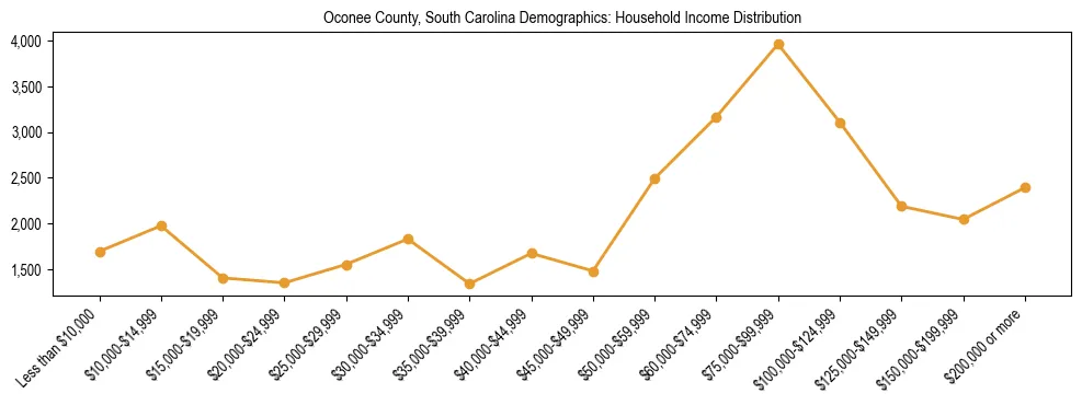 Horizontal bar chart showing household income distribution in Oconee County, South Carolina.