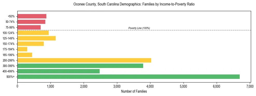 Horizontal bar chart showing family distribution by income-to-poverty ratio in Oconee County, South Carolina, based on 2023 ACS data.