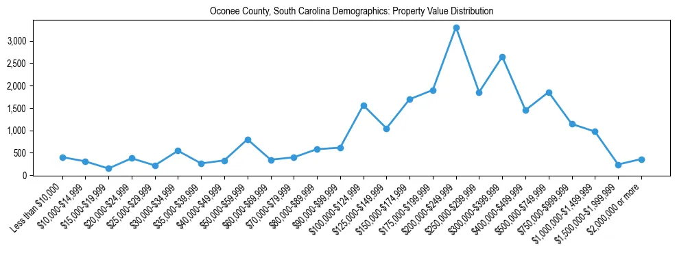 Line chart showing the distribution of property values for owner-occupied housing units in Oconee County, South Carolina.