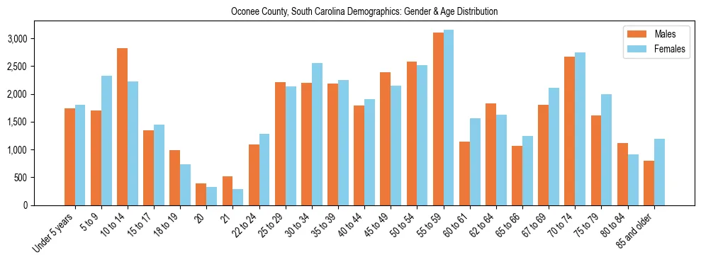 Bar chart showing the population distribution of Oconee County, South Carolina by age group and gender, based on 2023 ACS data.