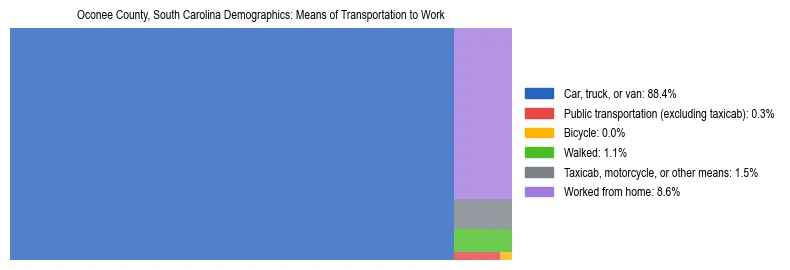 Treemap showing means of transportation to work distribution in Oconee County, South Carolina.