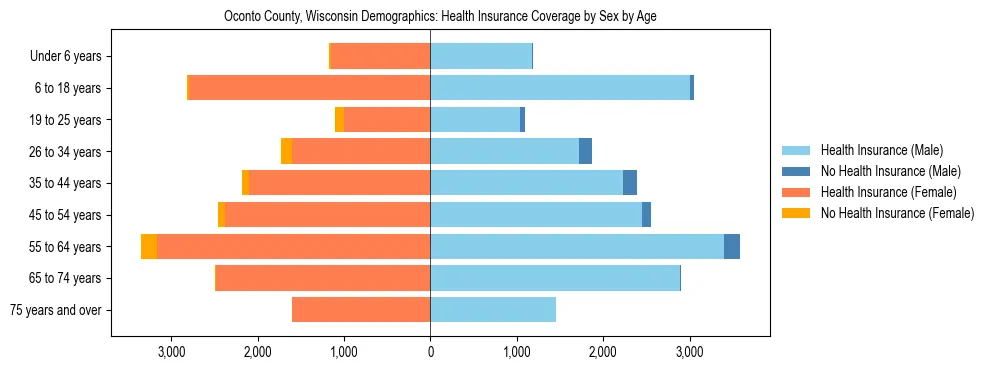 Pyramid chart showing health insurance coverage by age and sex in Oconto County, Wisconsin.