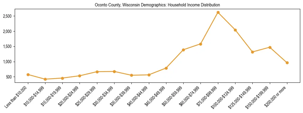 Horizontal bar chart showing household income distribution in Oconto County, Wisconsin.