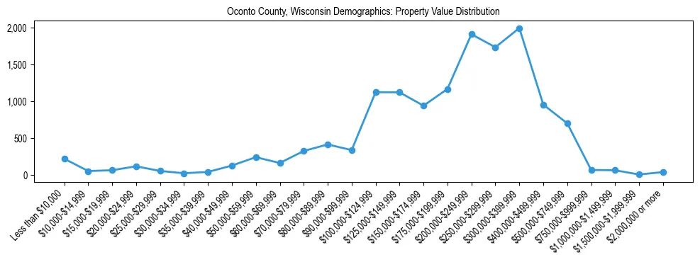 Line chart showing the distribution of property values for owner-occupied housing units in Oconto County, Wisconsin.