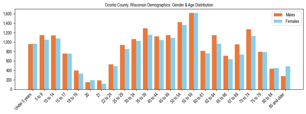 Bar chart showing the population distribution of Oconto County, Wisconsin by age group and gender, based on 2023 ACS data.