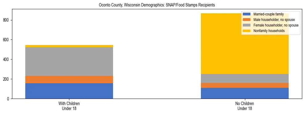 Stacked bar chart showing SNAP/Food Stamps recipient household composition by presence of children under 18 in Oconto County, Wisconsin, based on 2023 ACS data.