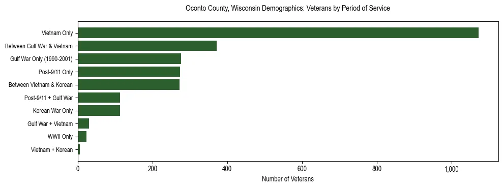 Horizontal bar chart showing veteran distribution by period of military service in Oconto County, Wisconsin, based on 2023 ACS data.