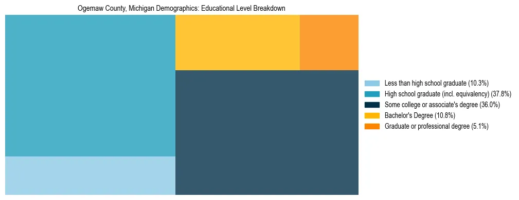 Treemap chart illustrating the educational attainment breakdown for population 25 years and over in Ogemaw County, Michigan.