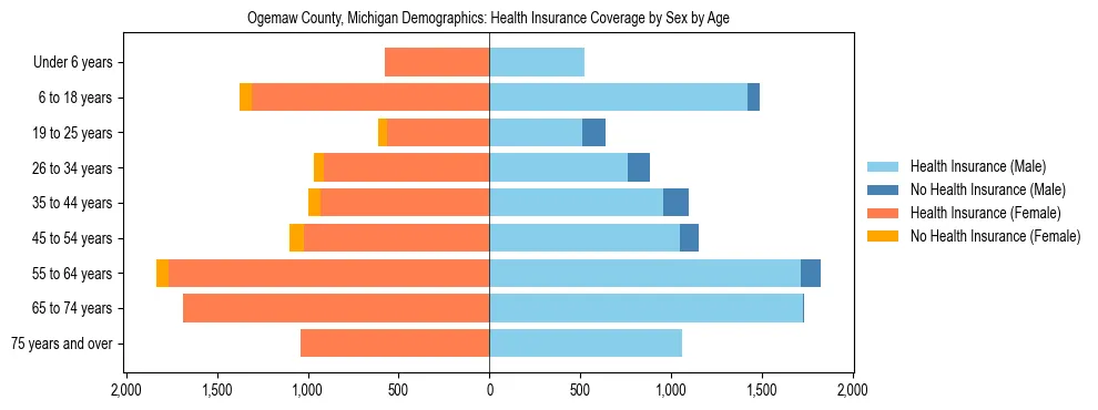 Pyramid chart showing health insurance coverage by age and sex in Ogemaw County, Michigan.