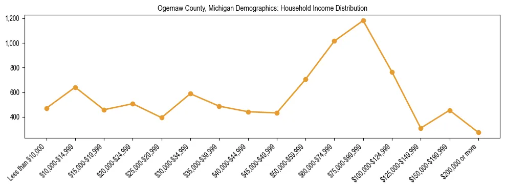Horizontal bar chart showing household income distribution in Ogemaw County, Michigan.
