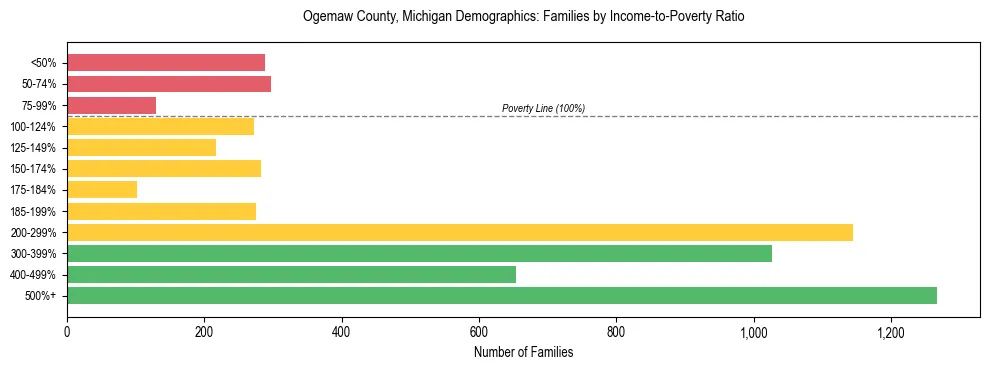Horizontal bar chart showing family distribution by income-to-poverty ratio in Ogemaw County, Michigan, based on 2023 ACS data.