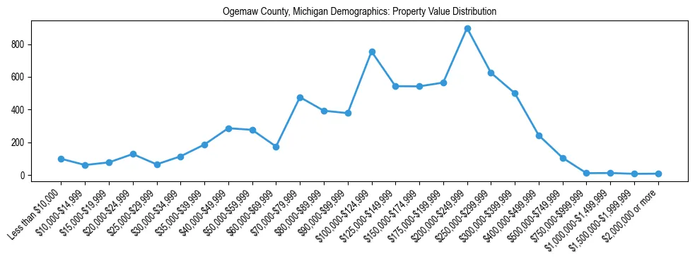 Line chart showing the distribution of property values for owner-occupied housing units in Ogemaw County, Michigan.