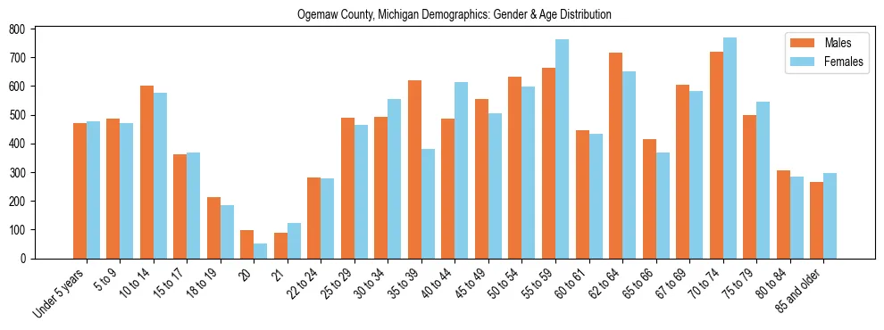 Bar chart showing the population distribution of Ogemaw County, Michigan by age group and gender, based on 2023 ACS data.