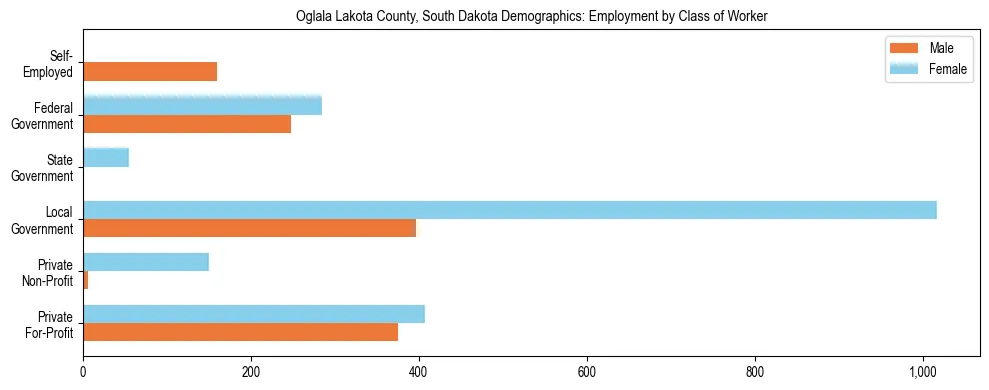Horizontal bar chart showing employment distribution by class of worker and gender in Oglala Lakota County, South Dakota, based on 2023 ACS data.