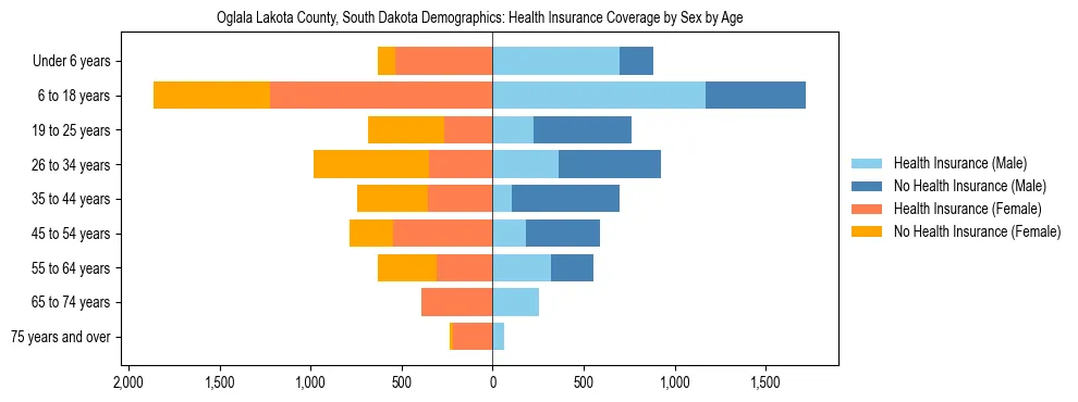 Pyramid chart showing health insurance coverage by age and sex in Oglala Lakota County, South Dakota.