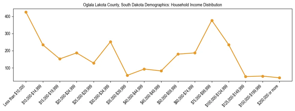 Horizontal bar chart showing household income distribution in Oglala Lakota County, South Dakota.