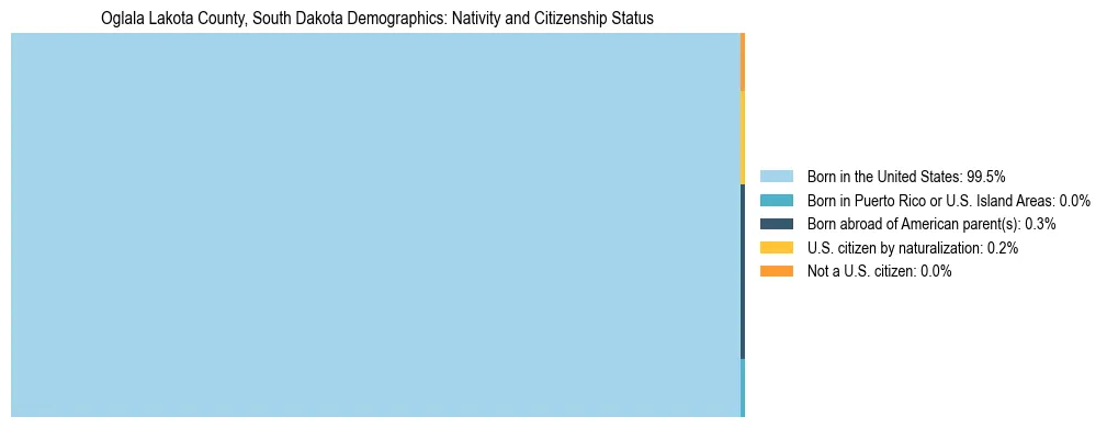 Treemap showing the population distribution by nativity and citizenship status in Oglala Lakota County, South Dakota based on U.S. Census data.