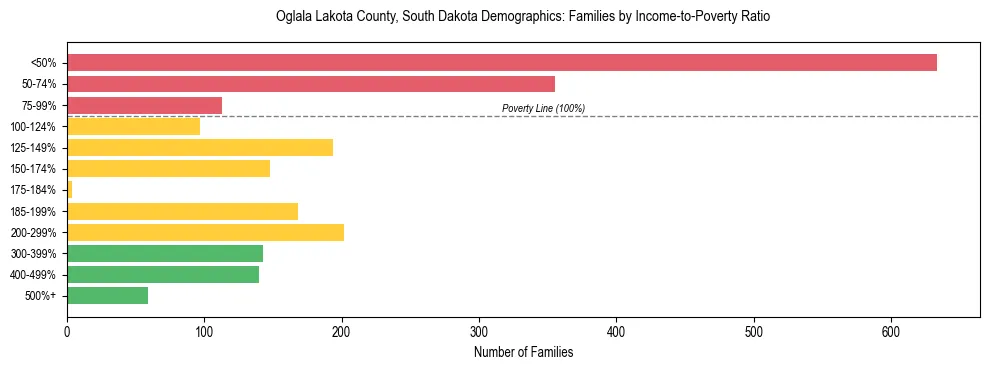 Horizontal bar chart showing family distribution by income-to-poverty ratio in Oglala Lakota County, South Dakota, based on 2023 ACS data.