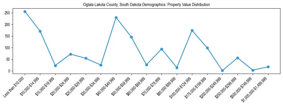 Line chart showing the distribution of property values for owner-occupied housing units in Oglala Lakota County, South Dakota.