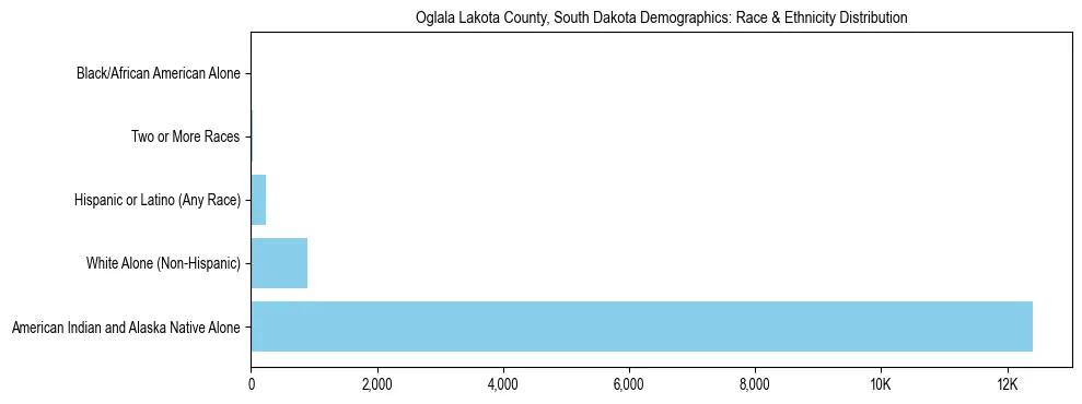 Race and Ethnicity Distribution Chart for Oglala Lakota County, South Dakota