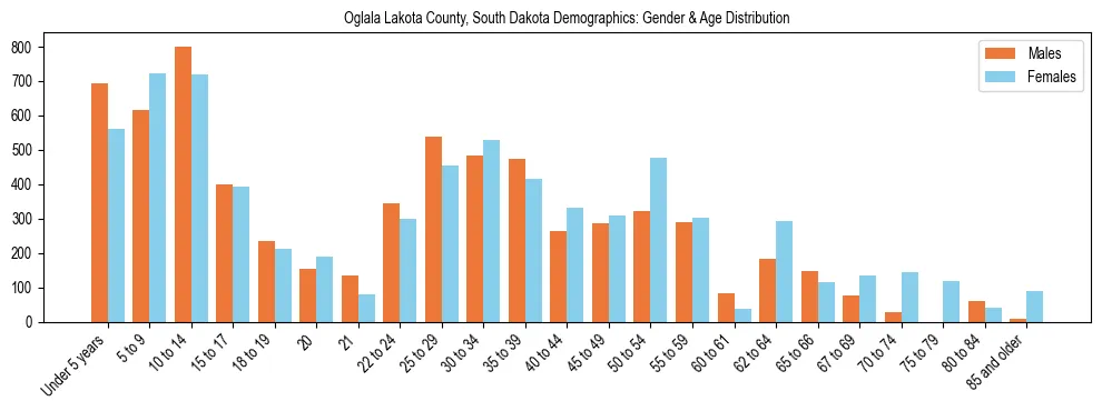 Bar chart showing the population distribution of Oglala Lakota County, South Dakota by age group and gender, based on 2023 ACS data.