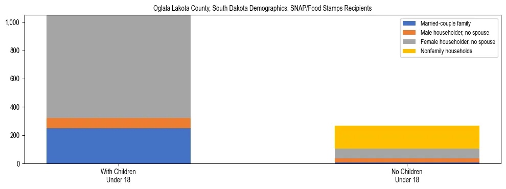 Stacked bar chart showing SNAP/Food Stamps recipient household composition by presence of children under 18 in Oglala Lakota County, South Dakota, based on 2023 ACS data.