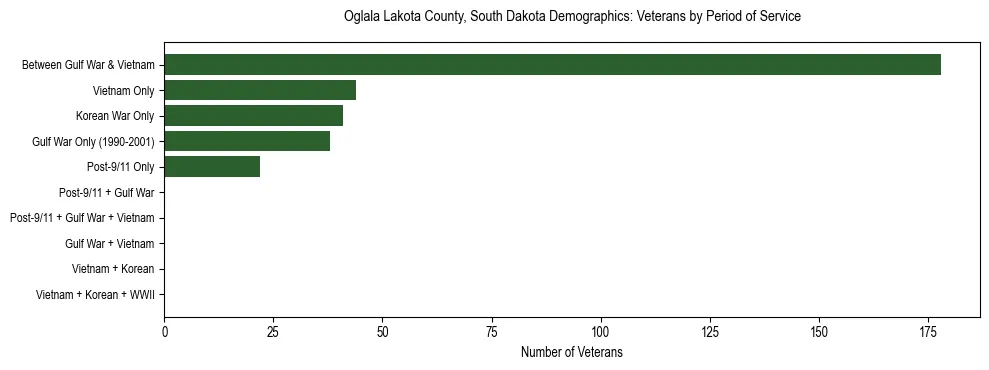 Horizontal bar chart showing veteran distribution by period of military service in Oglala Lakota County, South Dakota, based on 2023 ACS data.