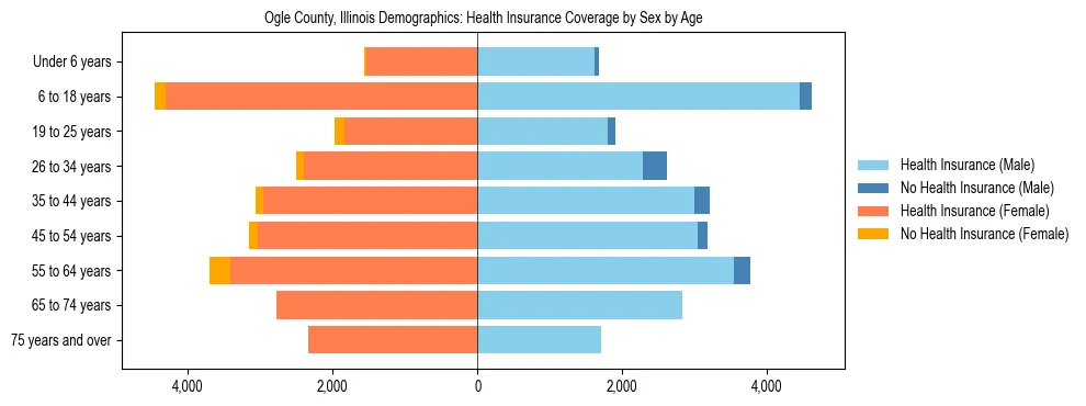 Pyramid chart showing health insurance coverage by age and sex in Ogle County, Illinois.