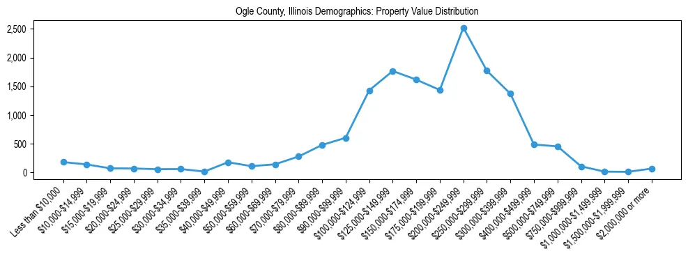 Line chart showing the distribution of property values for owner-occupied housing units in Ogle County, Illinois.