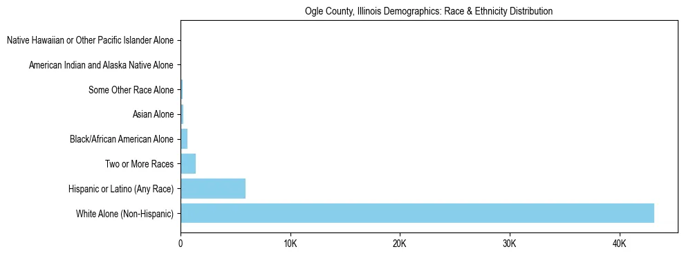Race and Ethnicity Distribution Chart for Ogle County, Illinois