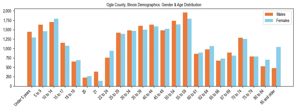 Bar chart showing the population distribution of Ogle County, Illinois by age group and gender, based on 2023 ACS data.