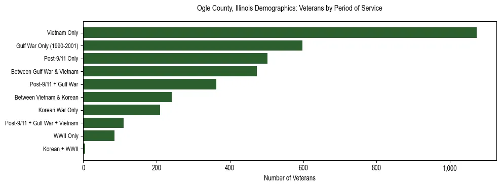 Horizontal bar chart showing veteran distribution by period of military service in Ogle County, Illinois, based on 2023 ACS data.
