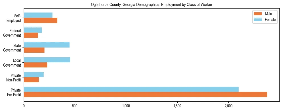 Horizontal bar chart showing employment distribution by class of worker and gender in Oglethorpe County, Georgia, based on 2023 ACS data.
