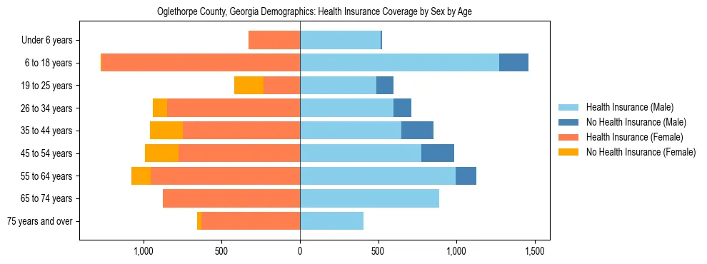 Pyramid chart showing health insurance coverage by age and sex in Oglethorpe County, Georgia.