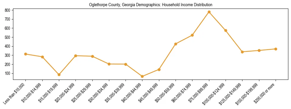 Horizontal bar chart showing household income distribution in Oglethorpe County, Georgia.