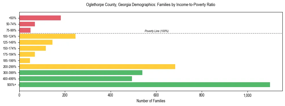 Horizontal bar chart showing family distribution by income-to-poverty ratio in Oglethorpe County, Georgia, based on 2023 ACS data.