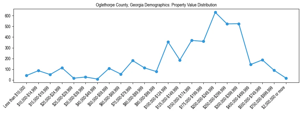 Line chart showing the distribution of property values for owner-occupied housing units in Oglethorpe County, Georgia.
