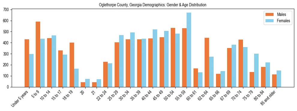 Bar chart showing the population distribution of Oglethorpe County, Georgia by age group and gender, based on 2023 ACS data.
