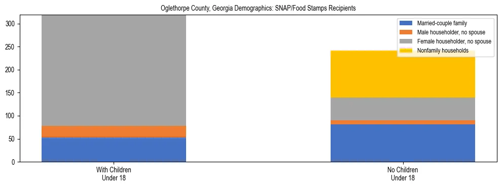 Stacked bar chart showing SNAP/Food Stamps recipient household composition by presence of children under 18 in Oglethorpe County, Georgia, based on 2023 ACS data.