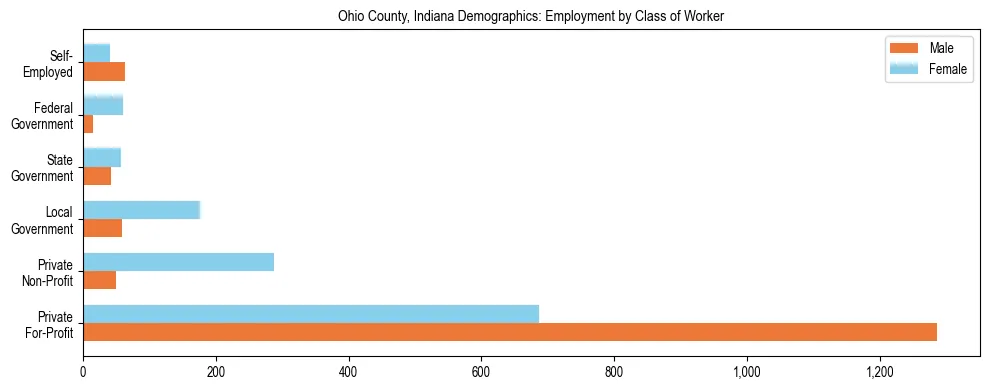 Horizontal bar chart showing employment distribution by class of worker and gender in Ohio County, Indiana, based on 2023 ACS data.