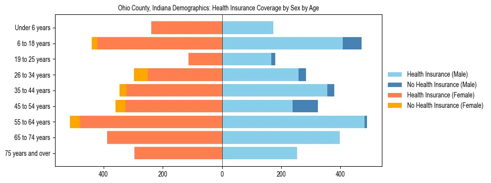 Pyramid chart showing health insurance coverage by age and sex in Ohio County, Indiana.