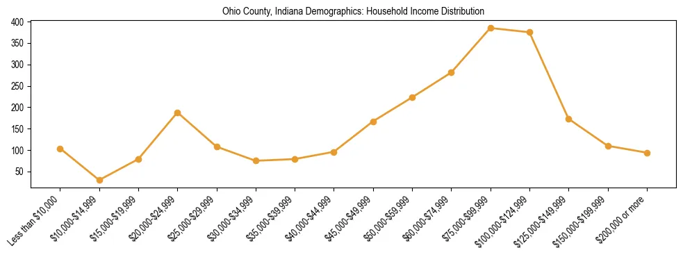 Horizontal bar chart showing household income distribution in Ohio County, Indiana.