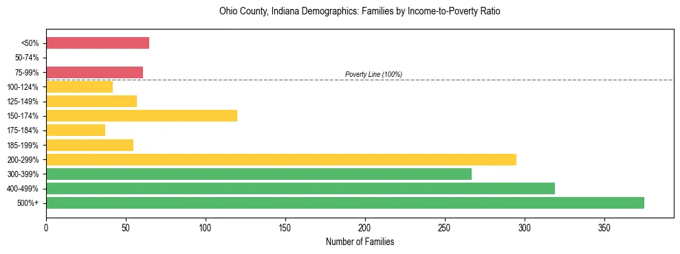 Horizontal bar chart showing family distribution by income-to-poverty ratio in Ohio County, Indiana, based on 2023 ACS data.