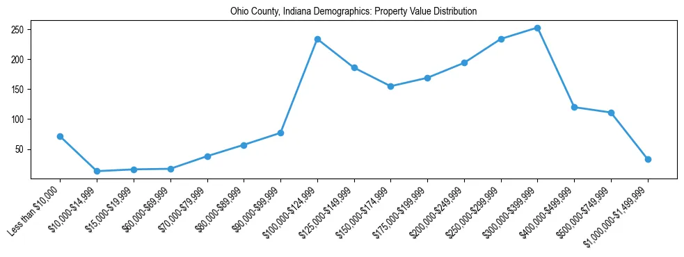 Line chart showing the distribution of property values for owner-occupied housing units in Ohio County, Indiana.