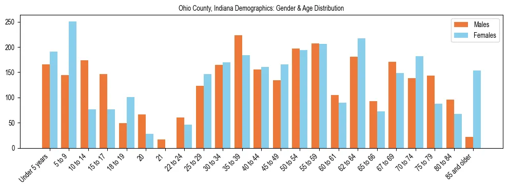 Bar chart showing the population distribution of Ohio County, Indiana by age group and gender, based on 2023 ACS data.