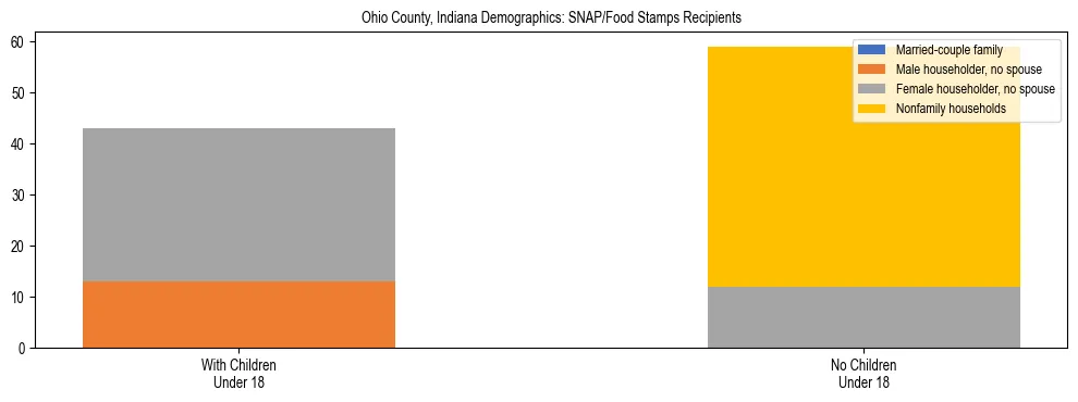 Stacked bar chart showing SNAP/Food Stamps recipient household composition by presence of children under 18 in Ohio County, Indiana, based on 2023 ACS data.