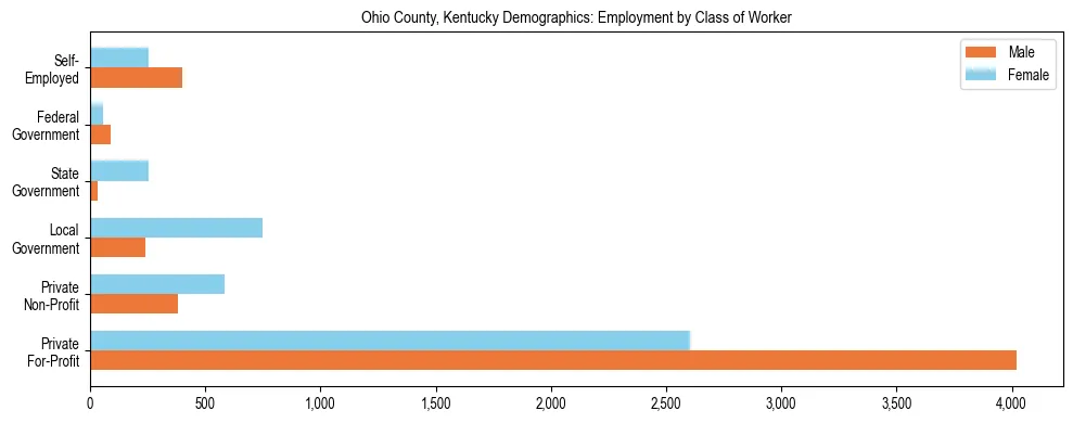 Horizontal bar chart showing employment distribution by class of worker and gender in Ohio County, Kentucky, based on 2023 ACS data.